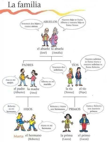 mi familia tree spanish courses teaching